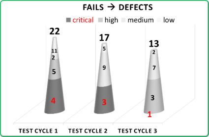 3 test cycles