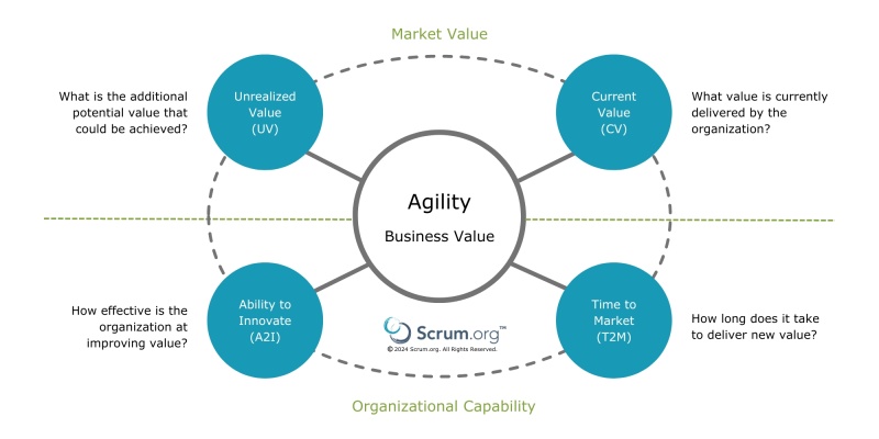 Agility Business Value Scrum