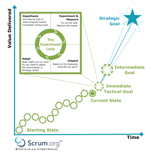 Value Delivered Scrum