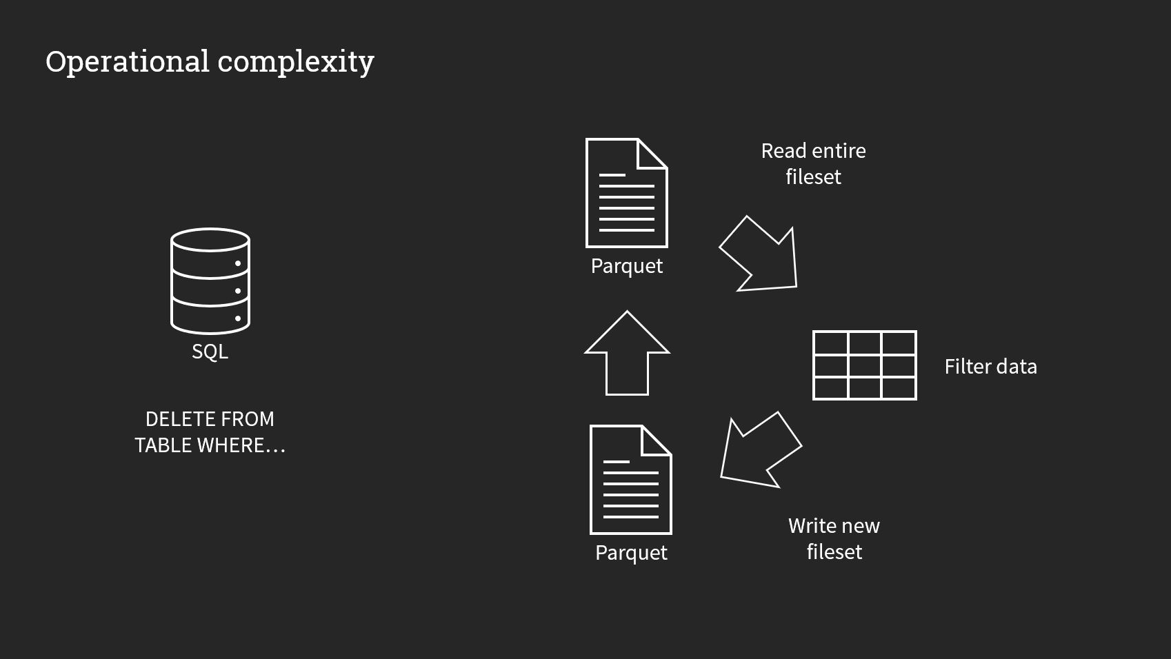 Operational complexity