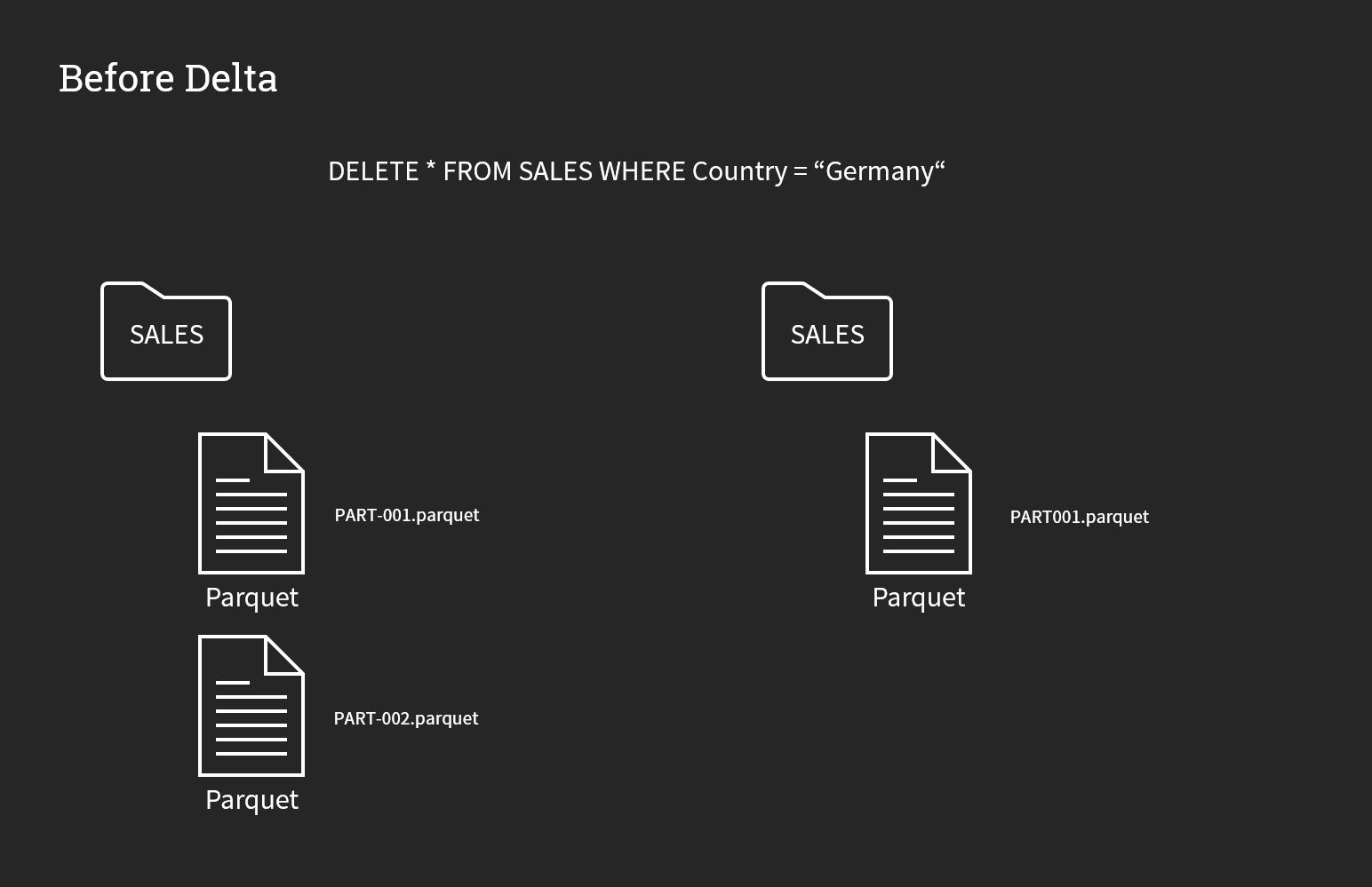 Before Delta: Folder structure