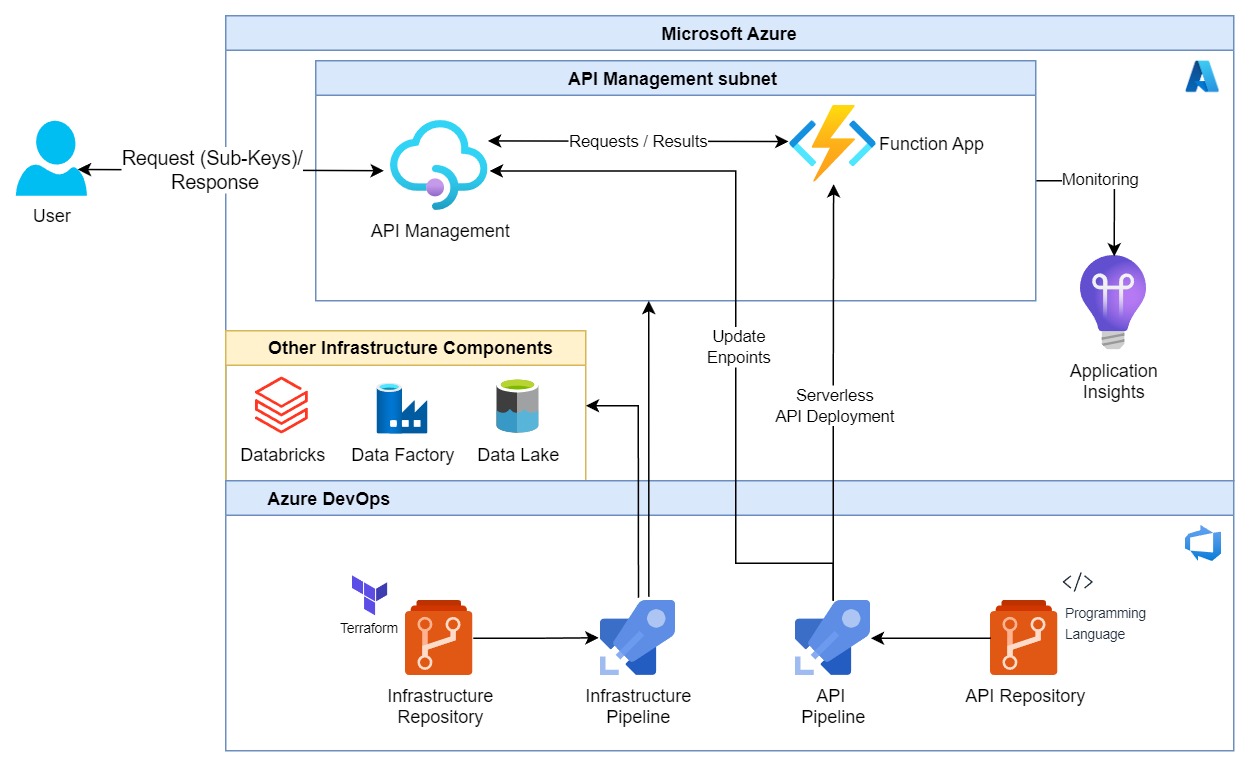Use-Case architecture for deploying APIs in Azure API-Management Service