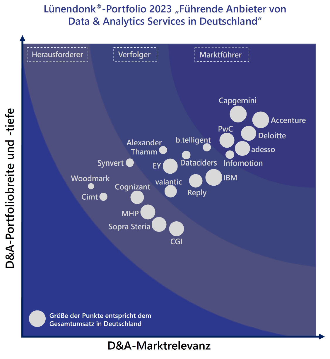 Lünendonk Führende Anbieter von Data & Analytics Services
